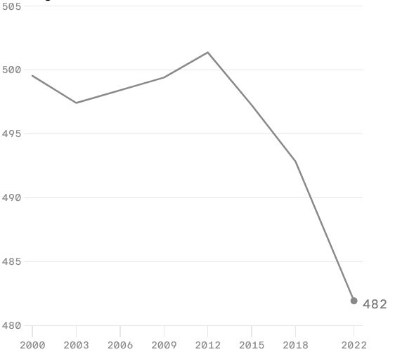 Development%20of%20PISA%20scores%20for%20%22reading%20skills%22%20(OECD%20average)